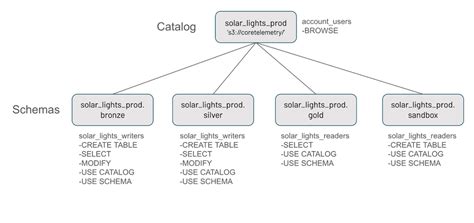 Image result for Unity Catalog Setup Patterns
