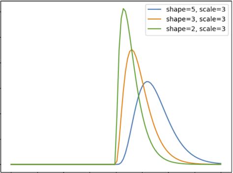 Image result for Gamma Distribution Graph