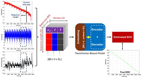 Image result for Transformer Model Deep Learning