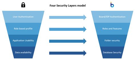 Image result for OSI Model Layers Security