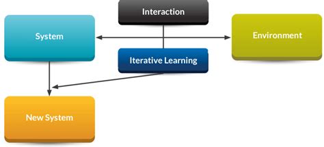 Image result for PPT Machine Learning High Level Logic