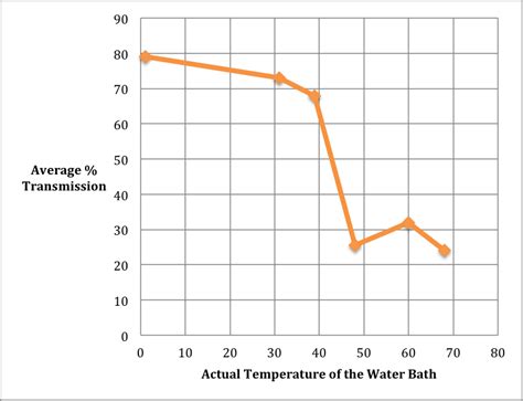 Biology a Level Beetroot Control Variables Table に対する画像結果