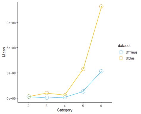 Toradh íomhá ar Ggplot2 Line Chart Dataset