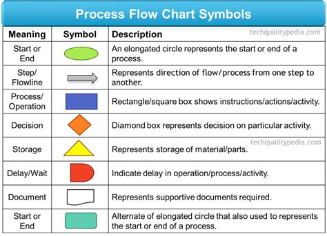 Image result for Key Processes in Process Flow Diagram
