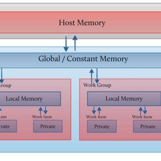 OpenCL Memory Model に対する画像結果
