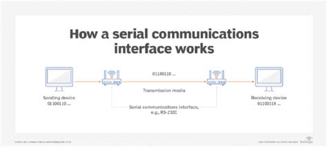 Image result for Serial Communication Diagram