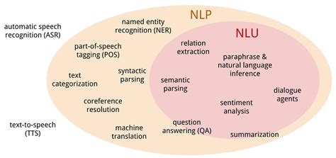 Afbeeldingsresultaten voor Architecture Diagram for Natural Languae Processing Using Language Detection