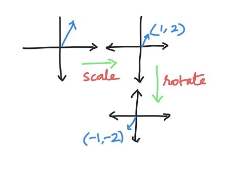 Image result for What Is a Vector in Python