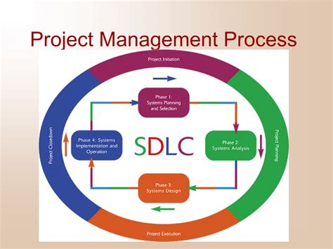 Afbeeldingsresultaten voor Elements of the Project Management Process