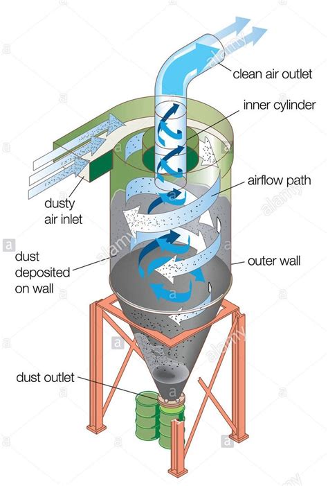 Image result for Small-Scale Cyclone Separator