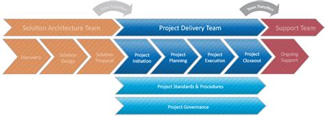 Direct Assignment Model Project Management Teams に対する画像結果
