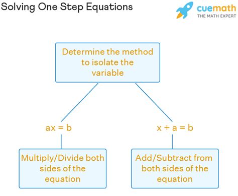 Image result for An Example of One Step Equations