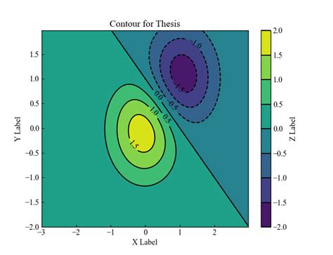 Image result for Contourf On 3D Python Plots