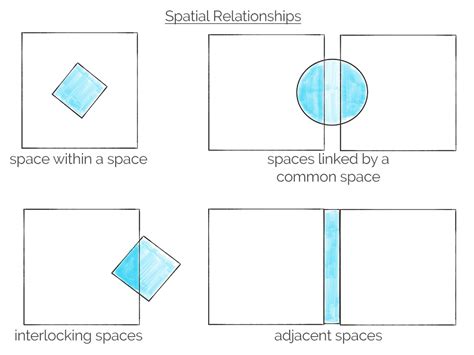 Image result for Spatial Design Types