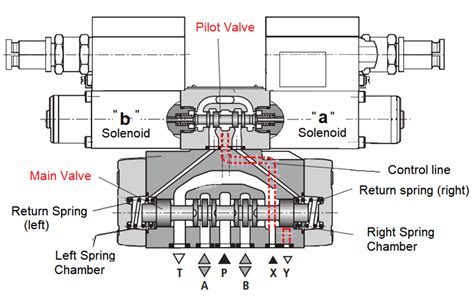 Image result for Hyd Flow Control Valves Operation