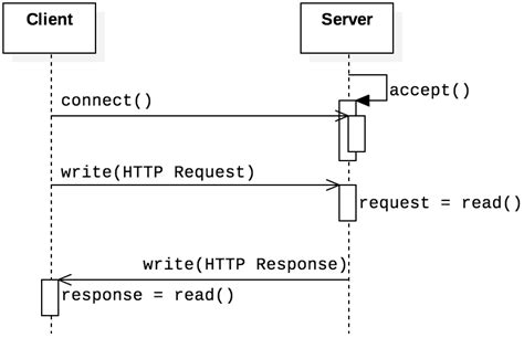 Image result for Explain HTTP Request and Response Format