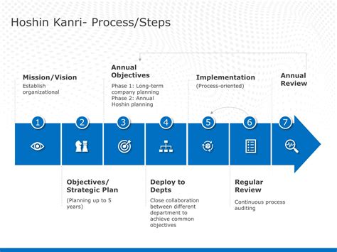 Image result for Process Flowchart Presentation Slides