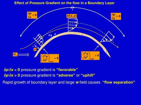 Image result for Pressure Gradient