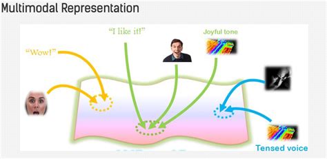Image result for Multimodal Machine
