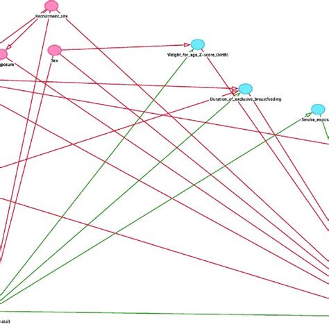 Image result for Confounding Variable Graph