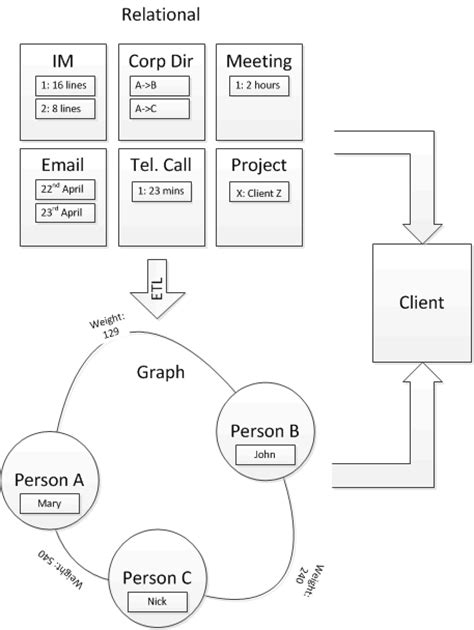 Image result for Minimal Coverate Database Graph