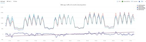 Afbeeldingsresultaten voor Azure Data Explorer Linear Chart