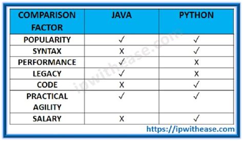 Image result for Comparison CVS Java vs Python Flow Diagram