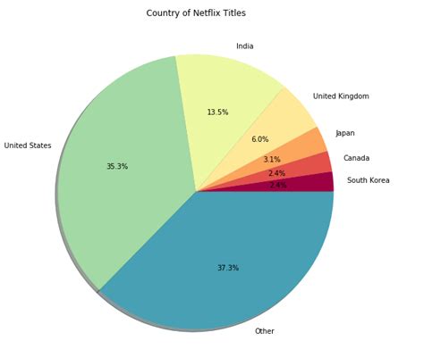 Image result for Pie Chart for Single Column in Python