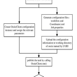 Image result for Data Migration Process Flow Chart
