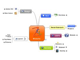 Image result for Web Design Mind Map
