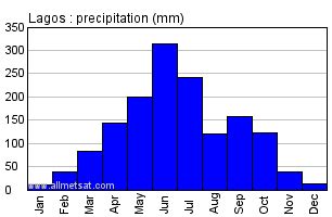 Afbeeldingsresultaten voor Rainfall Graph