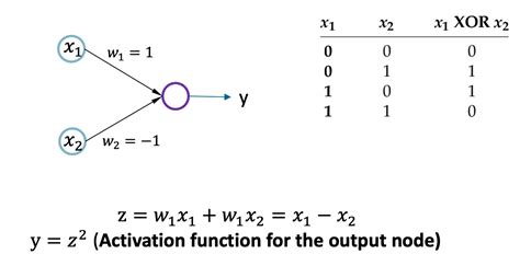 Perceptron Learning Algorithm Diagram for Xor-এর ছবি ফলাফল