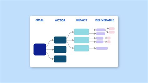 Image result for Goal Modelling Impact Map