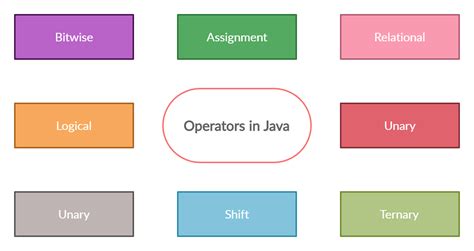 Image result for How to Use Operators in Java