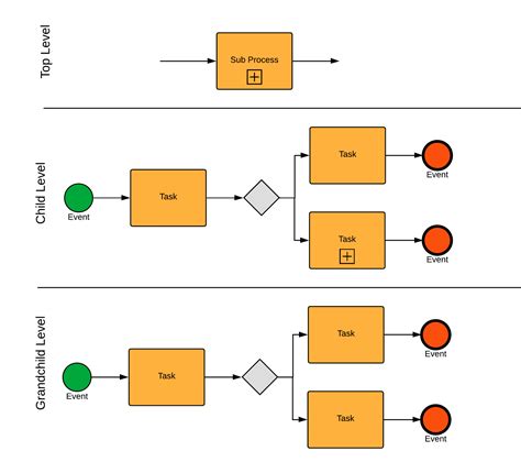 Toradh íomhá ar Subprocess within Process Flow