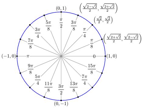 Image result for Pi 12 Unit Circle