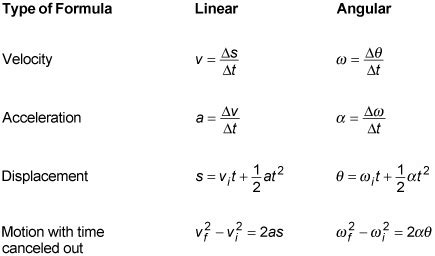 Toradh íomhá ar Uniform Circular Motion Equations