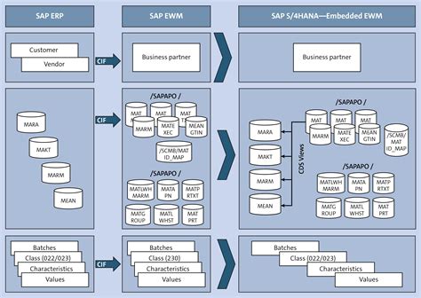 Process Models SAP-এর ছবি ফলাফল