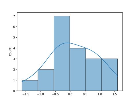 Image result for Normal Distribution Python