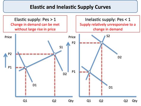 Image result for Low Price Elasticity of Demand