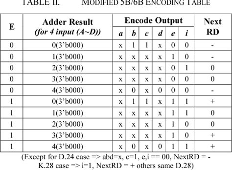 Toradh íomhá ar 8B/10B Encoder Working