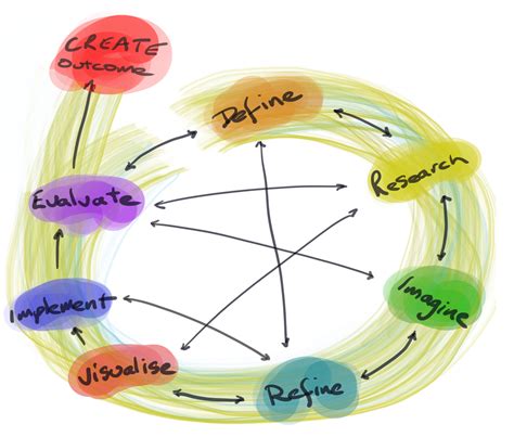Image result for Creative Design Process