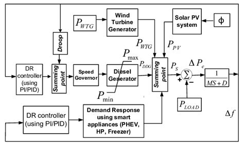 Transfer Function Model for Microgrid എന്നതിനുള്ള ഇമേജ് ഫലം