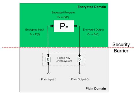 Toradh íomhá ar Homomorphic Encryption