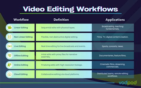 Image result for Video Editing Basic Flow Chart