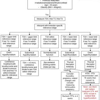 Image result for Algorithm for Thyroid Disorders