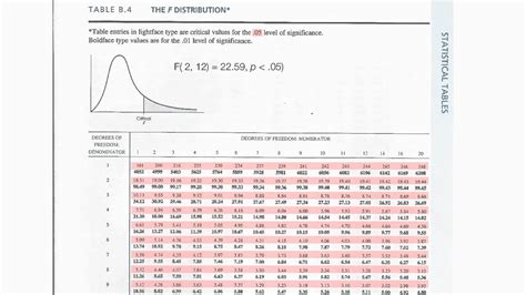 Toradh íomhá ar Anova Table Statistics