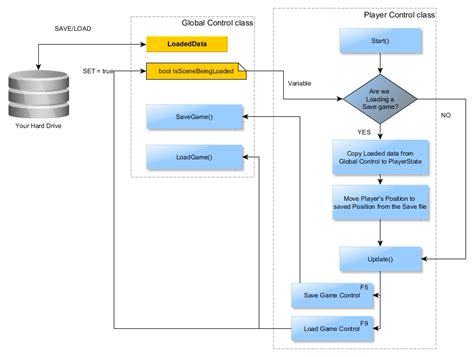 Image result for How to Save Player Position in Unity