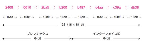IPv6 Destination Address に対する画像結果