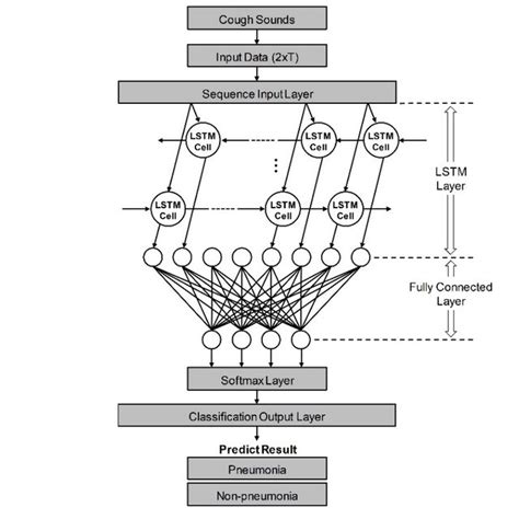 Afbeeldingsresultaten voor Lstm Algorithm Pseudocode